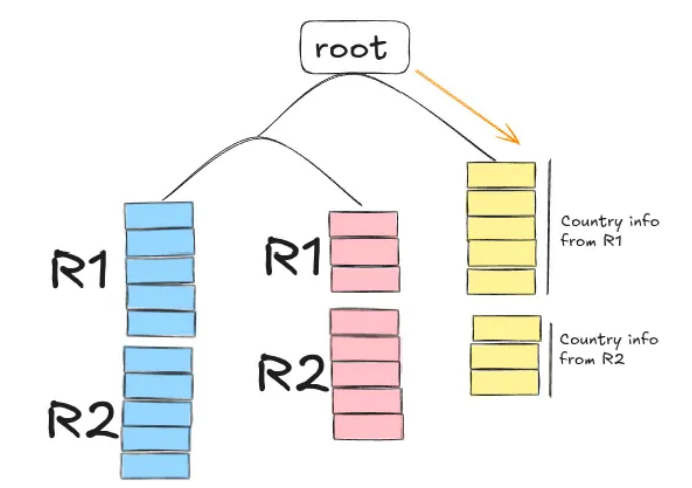 Illustration of Column Oriented Storage