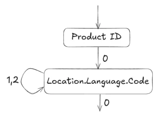 An example of an FSM for reconstruction of ProductId and Code fields.
