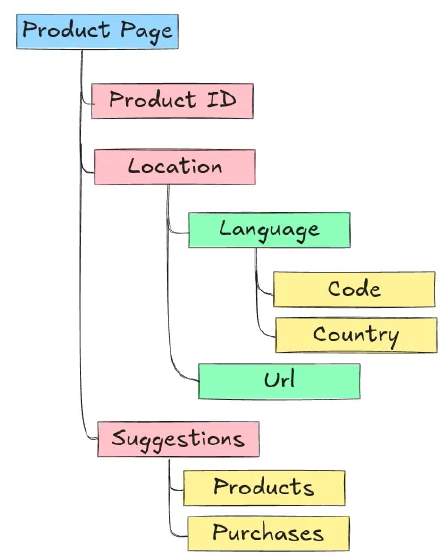 An example of a nested schema representation.