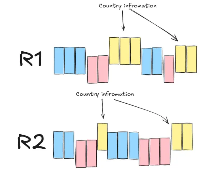 Illustration of Store Oriented Storage