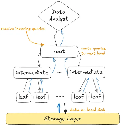 An illustration of a Multi-level query execution serving tree.