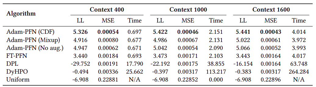 Learning Curve Extrapolation Results