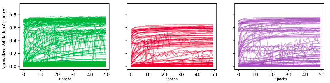 TaskSet Learning Curves