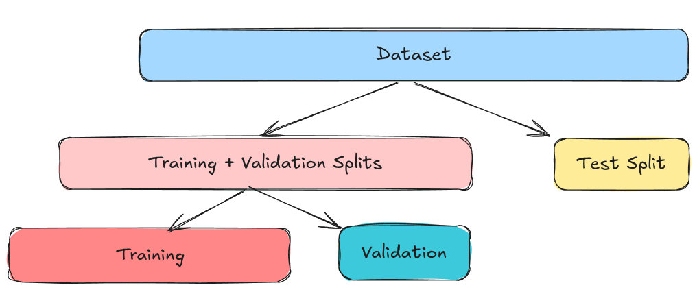 Holdout Validation