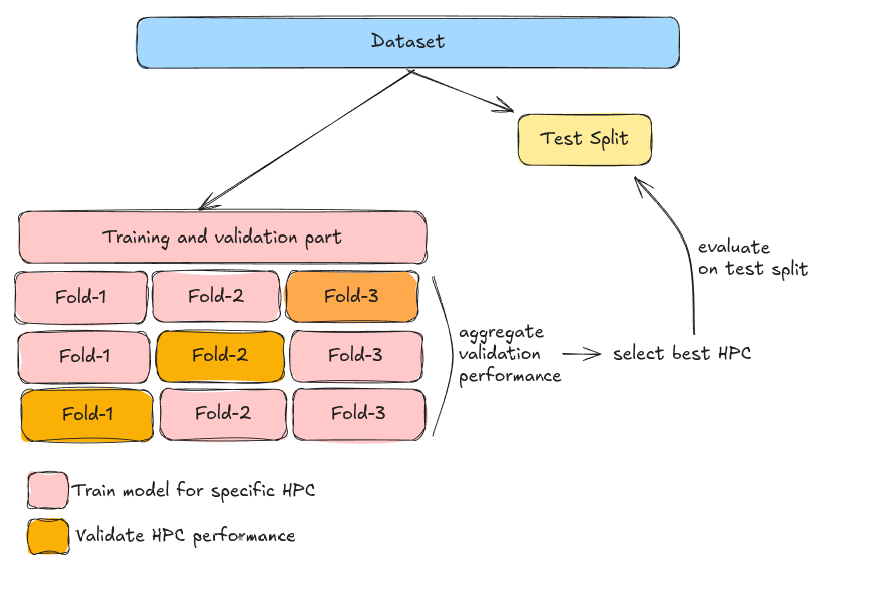 k-Fold Cross-Validation